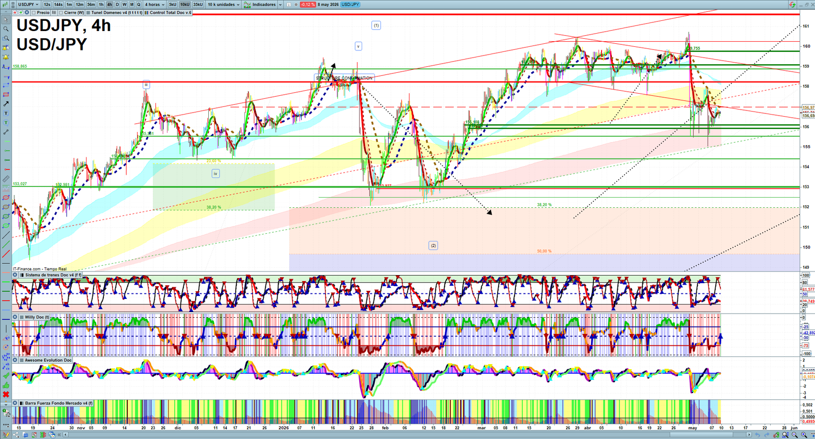 USDJPY H4 technical analysis chart showing short-term forex market structure and intraday price action